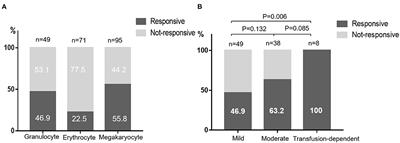 Cyclosporine Monotherapy in Pediatric Patients With Non-severe Aplastic Anemia: A Retrospective Analysis